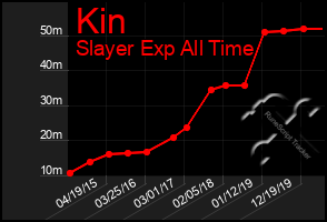 Total Graph of Kin