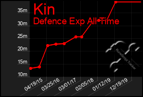 Total Graph of Kin