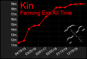 Total Graph of Kin