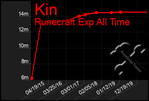 Total Graph of Kin