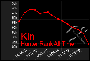 Total Graph of Kin