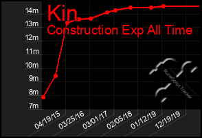 Total Graph of Kin