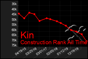 Total Graph of Kin