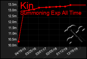 Total Graph of Kin