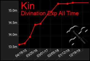 Total Graph of Kin