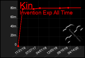 Total Graph of Kin