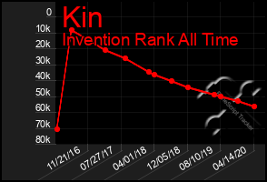 Total Graph of Kin