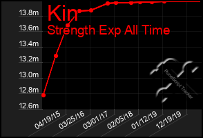 Total Graph of Kin