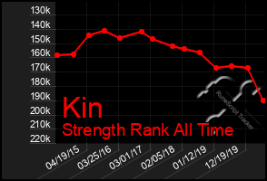 Total Graph of Kin