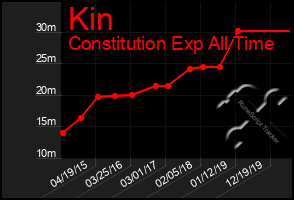 Total Graph of Kin