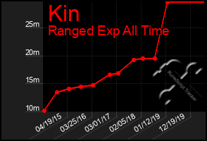 Total Graph of Kin