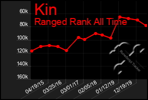 Total Graph of Kin