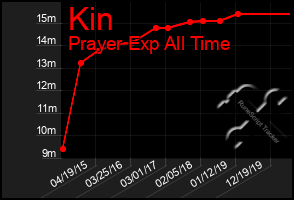 Total Graph of Kin