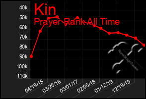 Total Graph of Kin