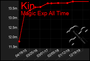 Total Graph of Kin