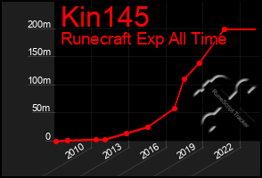 Total Graph of Kin145