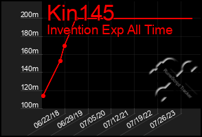 Total Graph of Kin145