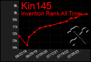 Total Graph of Kin145