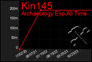 Total Graph of Kin145