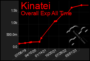 Total Graph of Kinatei