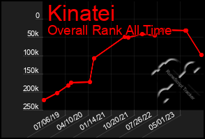 Total Graph of Kinatei