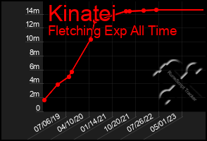 Total Graph of Kinatei