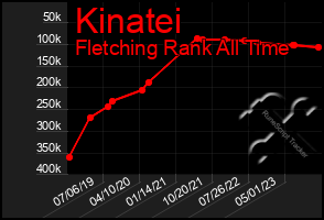 Total Graph of Kinatei