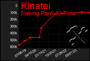 Total Graph of Kinatei