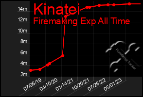 Total Graph of Kinatei