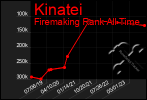 Total Graph of Kinatei