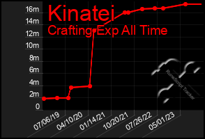 Total Graph of Kinatei