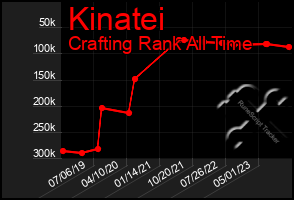 Total Graph of Kinatei