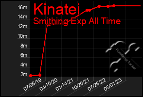 Total Graph of Kinatei