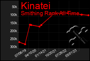 Total Graph of Kinatei