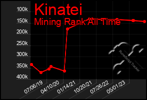 Total Graph of Kinatei