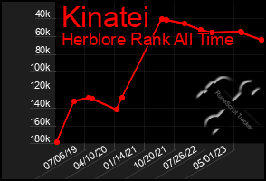 Total Graph of Kinatei