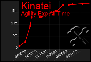 Total Graph of Kinatei