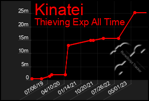 Total Graph of Kinatei