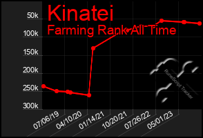 Total Graph of Kinatei