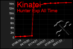 Total Graph of Kinatei