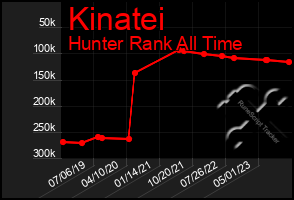 Total Graph of Kinatei