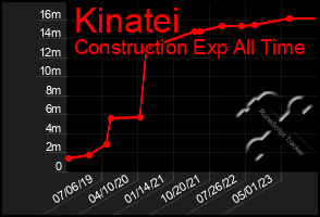 Total Graph of Kinatei