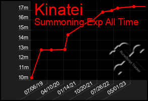 Total Graph of Kinatei