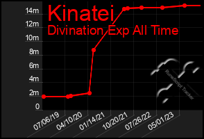 Total Graph of Kinatei