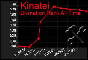 Total Graph of Kinatei