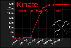 Total Graph of Kinatei