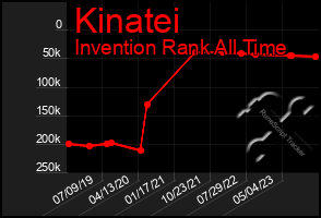 Total Graph of Kinatei