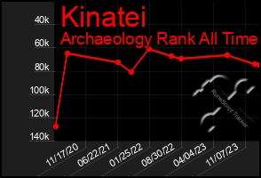 Total Graph of Kinatei