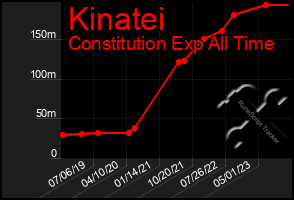 Total Graph of Kinatei