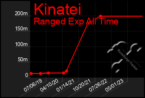 Total Graph of Kinatei